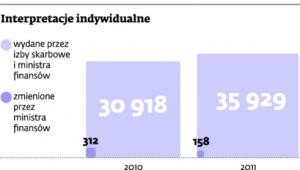 Interpretacje indywidualne