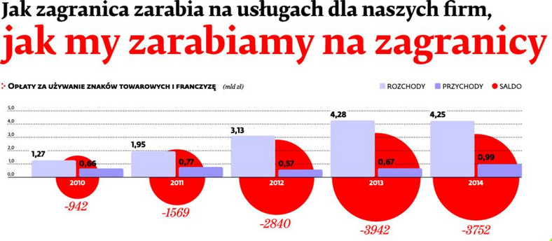 Opłaty za używanie znaków towarowych