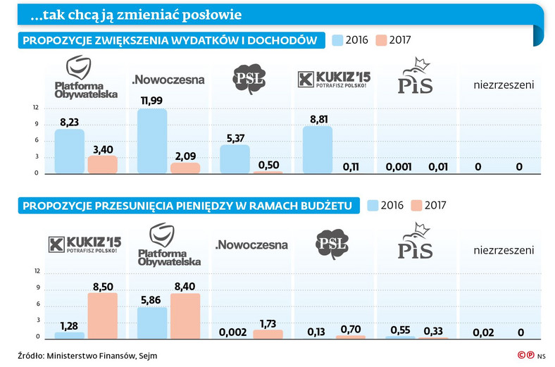 Ustawa budżetowa - poselskie propozycje zmian