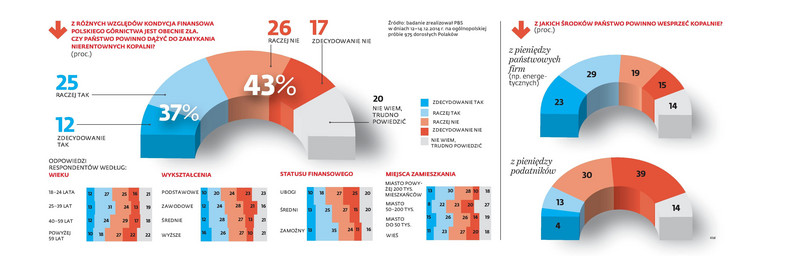 Ratować kopalnie, ale nie za nasze