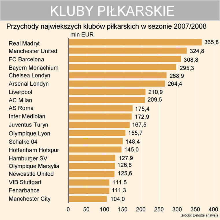 Przychody klubów piłkarskich w sezonie 2007-2008