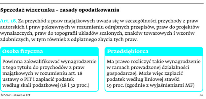 Sprzedaż wizerunku – zasady opodatkowania