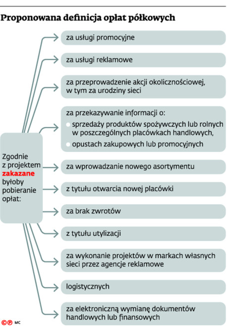 Proponowana definicja opłat półkowych