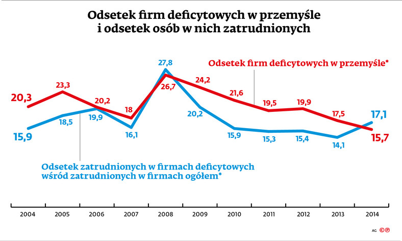 Odsetek firm deficytowych w przemyśle i odsetek osób w nich zatrudnionych