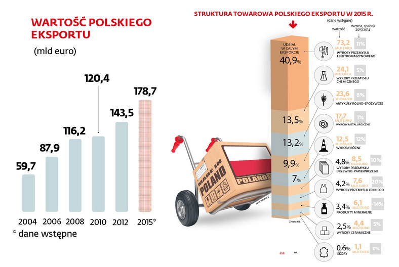 Wartość polskiego eksportu