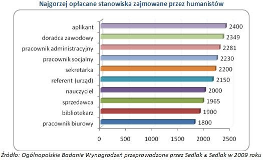 Najgorzej opłacane stanowiska zajmowane przez humanistów