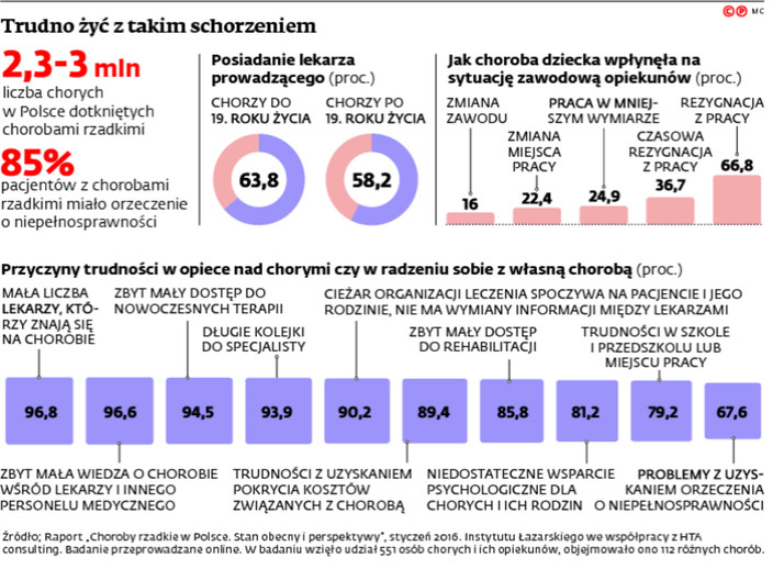 Trudno żyć z takim schorzeniem