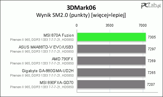 Dla odmiany wyniki SM2.0 pozwoliły MSI 870A Fuzion uplasować się na czele