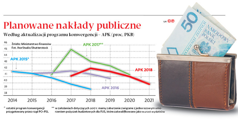 Planowane nakłady publiczne