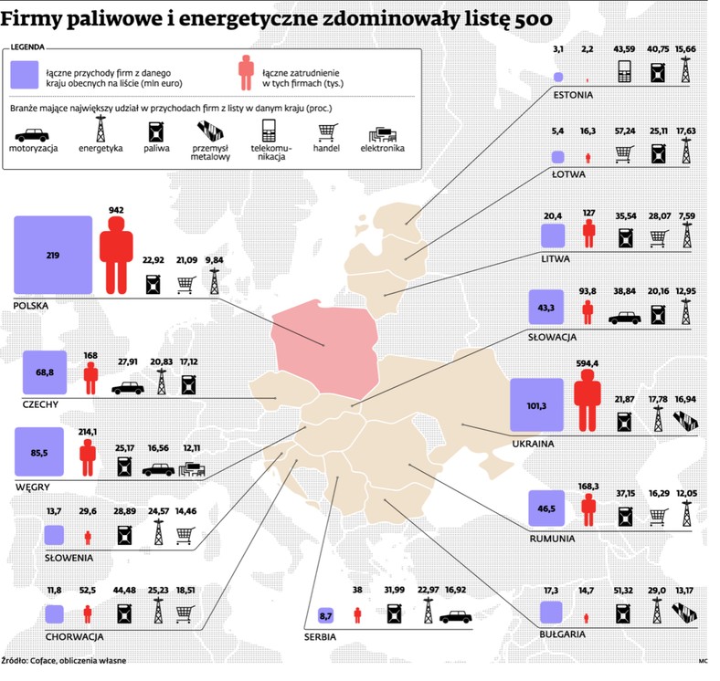 Firmy paliwowe i energetyczne zdominowały listę 500