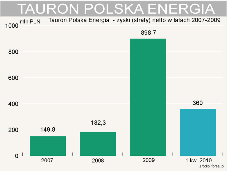 Tauron Polska Energia - zyski netto w latach 2007-2009