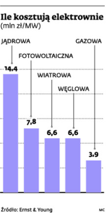 Ile kosztują elektrownie (mln zł/MW)
