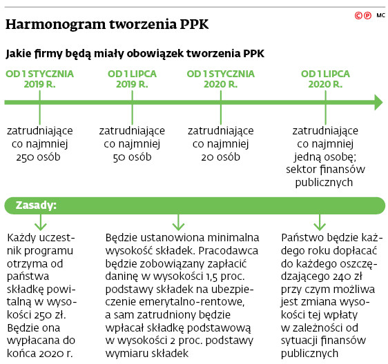 Harmonogram tworzenia PPK