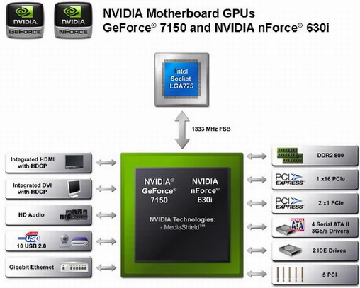 NVIDIA GeForce 7150/nForce 630i – schemat chipsetu