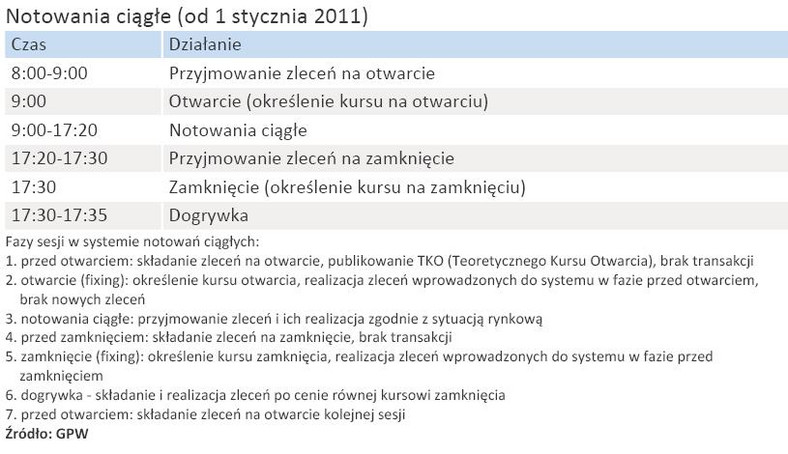 Harmonogram sesji od 1 stycznia 2011 r. - notowania ciągłe