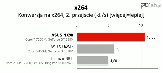 Testy czasu konwertowania na x264 również wypadły dobrze