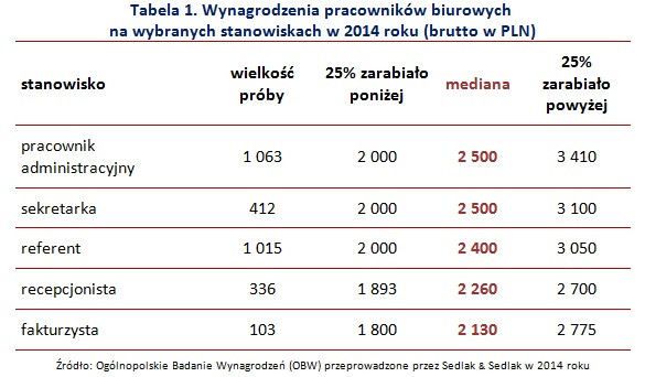 Wynagrodzenia pracowników biurowych  na wybranych stanowiskach w 2014 roku (brutto w PLN