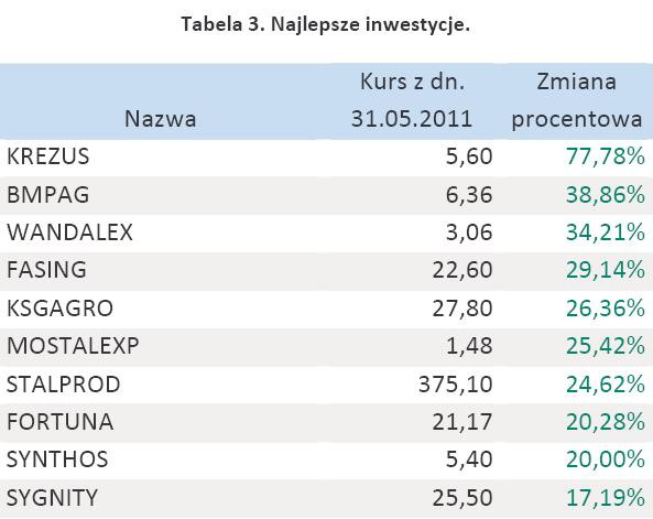 Tabela 3. Najlepsze inwestycje - maj 2011 r.