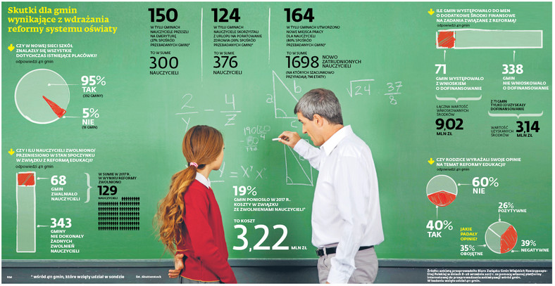 Skutki dla gminy wynikające z wdrażania reformy systemu oświaty