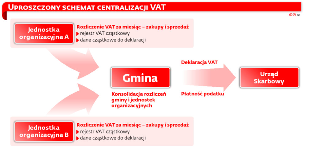 Uproszczony schemat centralizacji VAT