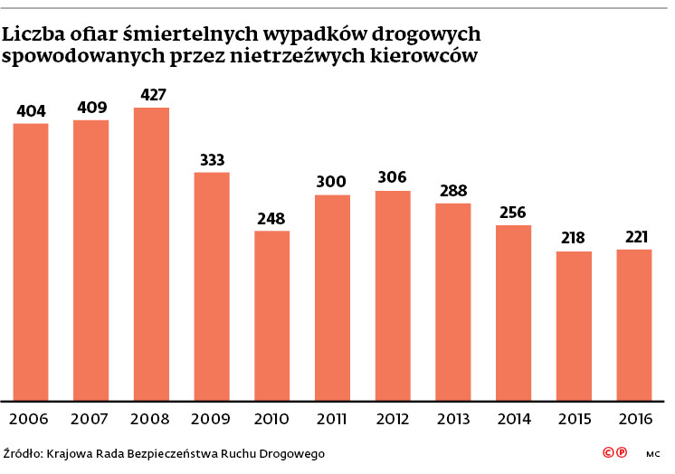 Liczba ofiar śmiertelnych wypadków drogowych spowodowanych przez nietrzeźwych kierowców