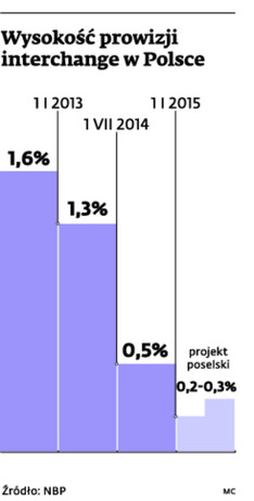 Wysokość prowizji interchange w Polsce