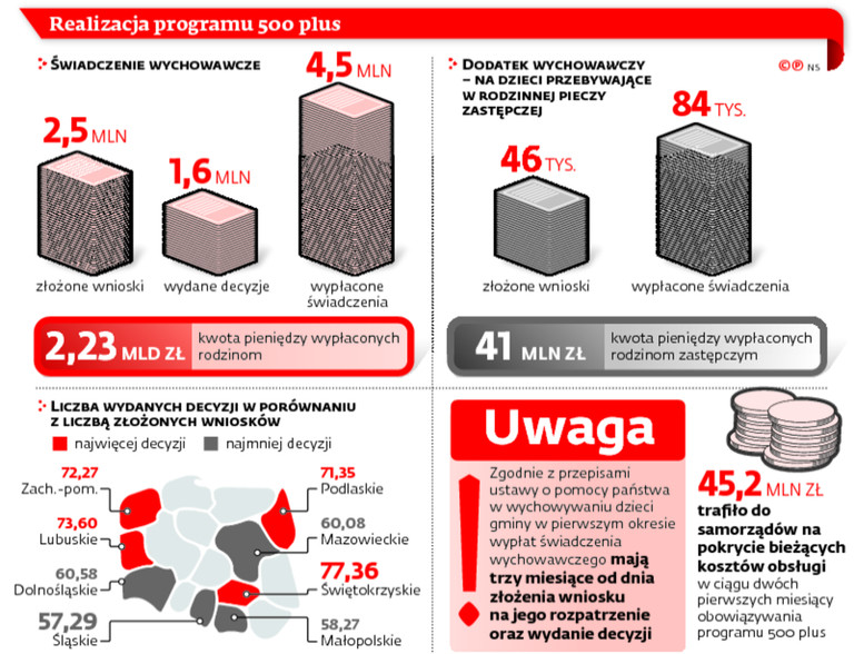 Realizacja programu 500 plus