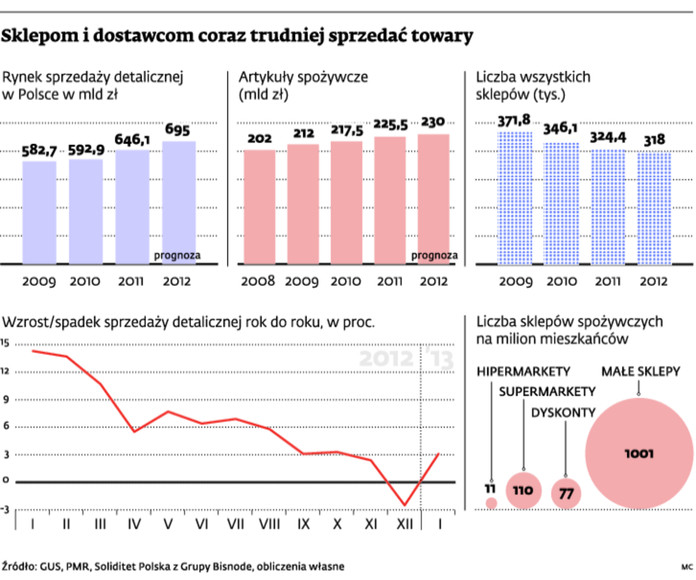 Sklepom i dostawcom coraz trudniej sprzedawać towary