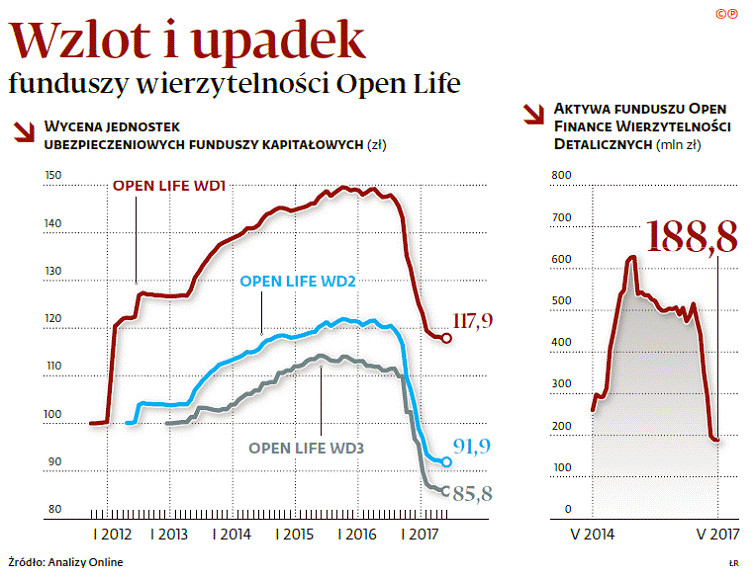 Wzlot i upadek funduszy wierzytelności Open Life