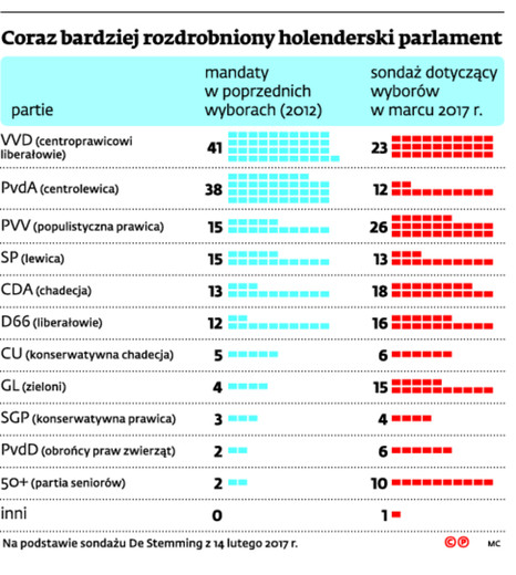 Coraz bardziej rozdrobniony holenderski parlament