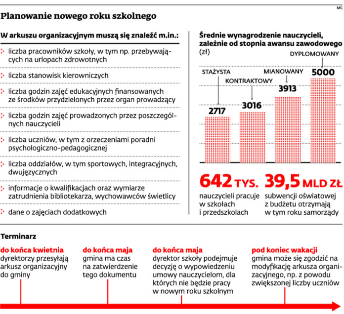 Planowanie nowego roku szkolnego