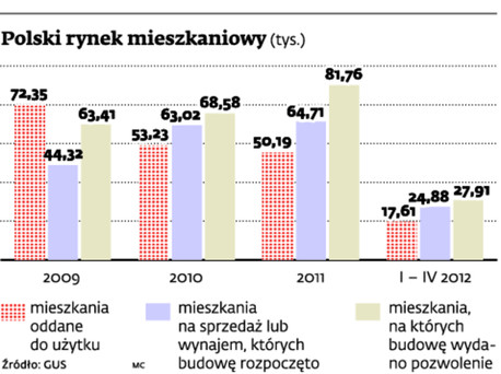 Polski rynek mieszkaniowy