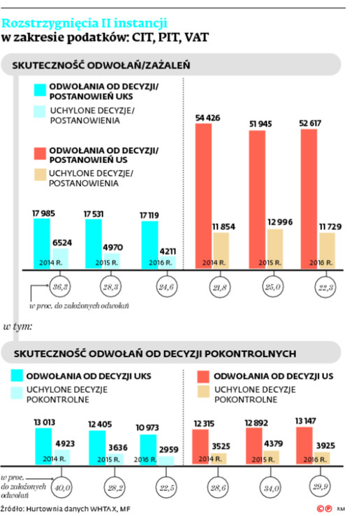 Rozstrzygnięcia II instancji w zakresie podatków: CIT, PIT, VAT