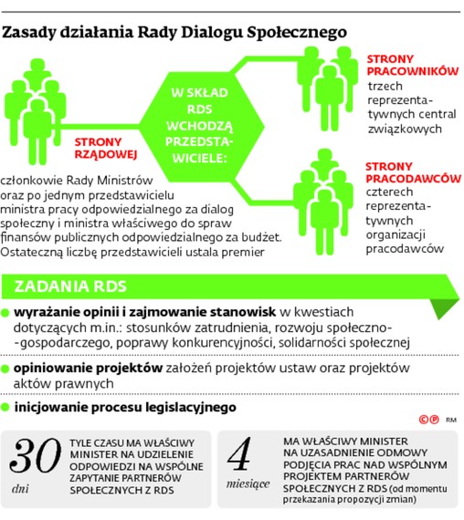 Zasady działania Rady Dialogu Społecznego