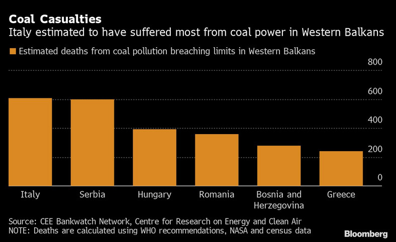 Szacunkowe zgony z powodu zanieczyszczenia przekraczającego limity na Bałkanach Zachodnich