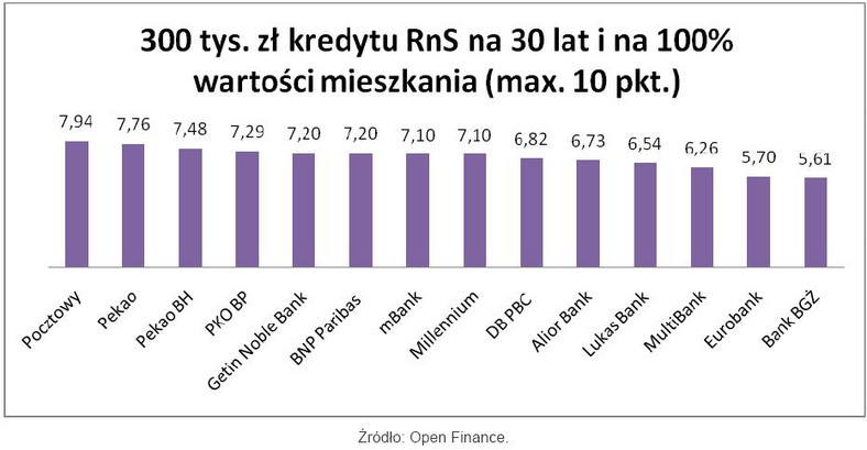 Który bank daje najlepszy kredyt w programie Rodzina na Swoim