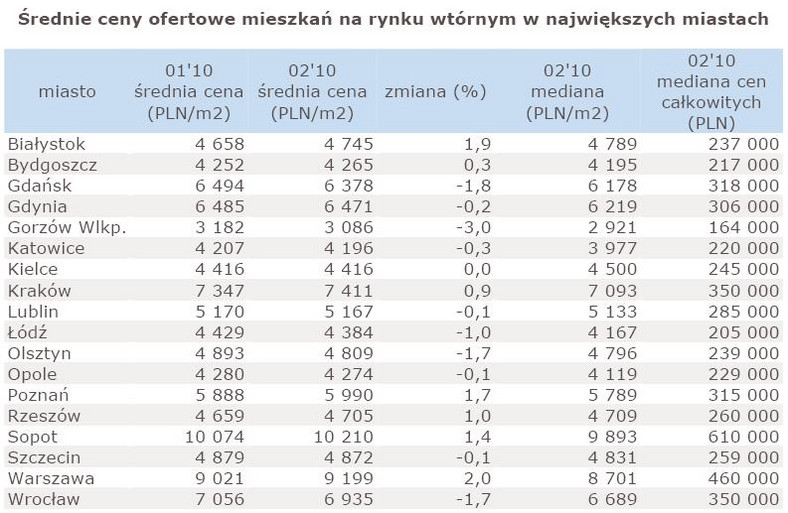 Średnia cena ofertowa mieszkań na rynku wtórnym w największych miastach