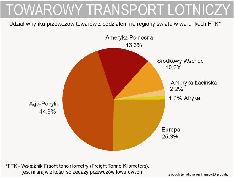 Lotnicze przewozy towarowe - udział w światowym rynku - podział na regiony