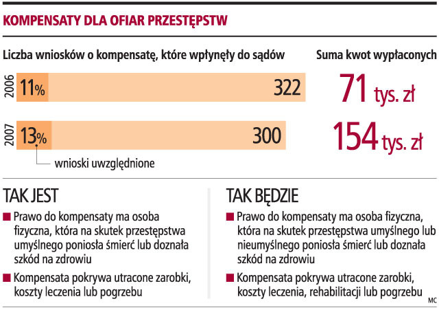 Kompensaty dla ofiar przestępstw