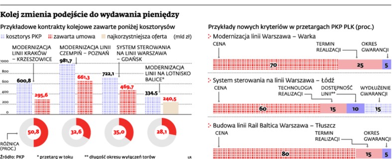 Kolej zmienia podejście do wydawania pieniędzy