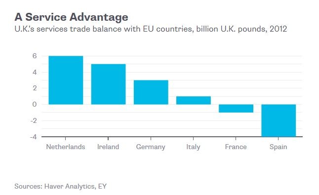Bilans handlowy Wielkiej Brytanii z krajami UE w obszarze usług w 2012 roku (w mld funtów)