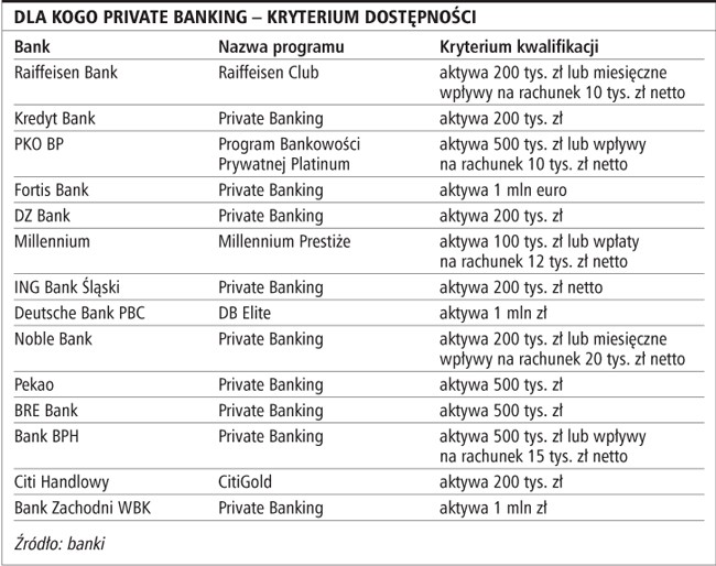 Dla kogo private banking - kryterium dostępności