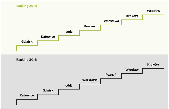 Korki w Polsce: ranking miast