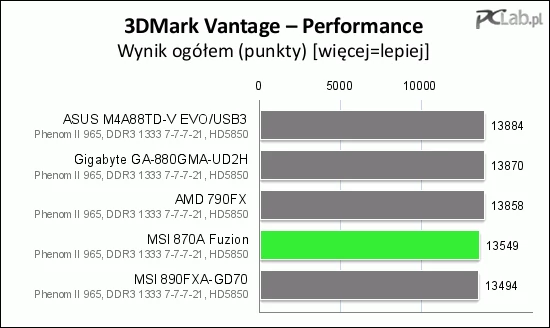 Podobnie jak w 3DMark06, tak i w 3DMark Vantage MSI 870A Fuzion nieco traci do rywali