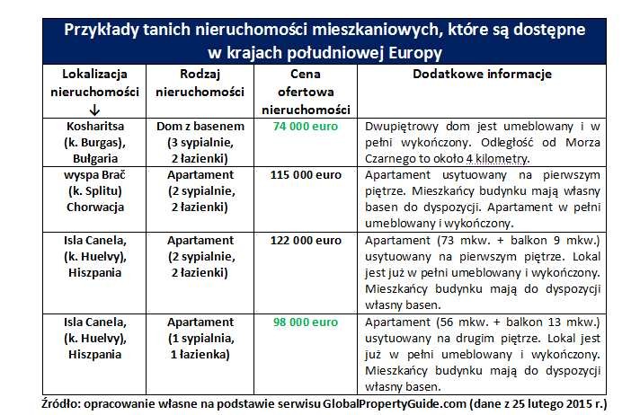 Przykłady tanich nieruchomości mieszkaniowych, które są dostępne  w krajach południowej Europy