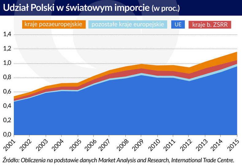Udział Polski w światowym imporcie