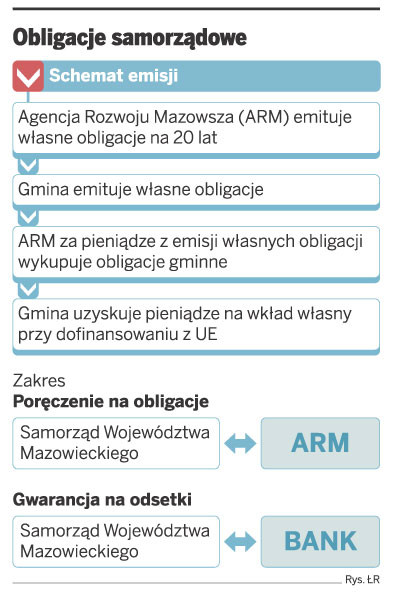 Obligacje samorządowe