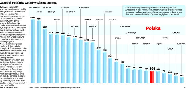 Zarobki Polaków wciąż w tyle za Europą