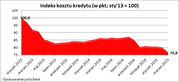 Indeks kosztu kredytu