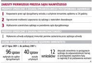 Zarzuty pierwszego Prezesa Sądu
    Najwyższego